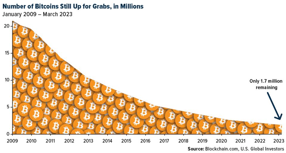 "Número COMM-bitcoin-disponible-03082023"