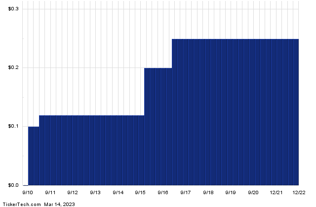 A continuación se muestra un gráfico del historial de dividendos a largo plazo de HPP