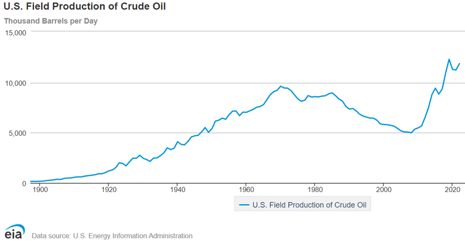 US Crude Oil Production