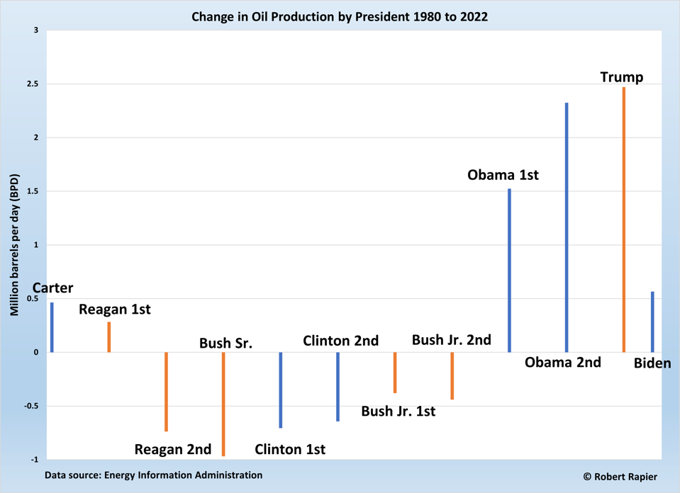 Oil Production Change by President