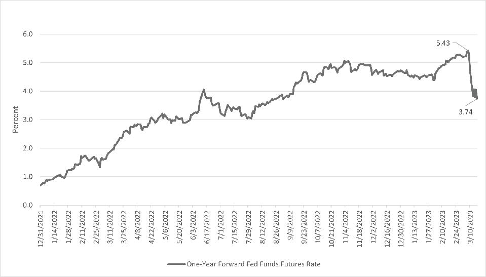 one year forward fed funds 03172023