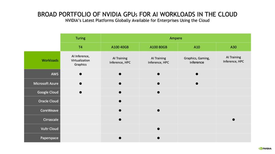 Chart showing the availability of various NVIDIA GPUs and Accelerators across public cloud providers.