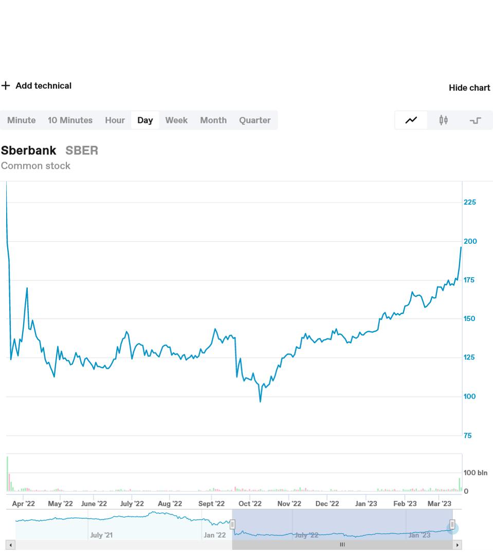 A chart of Sberbank shares show it has not recovered from sanctions fallout.