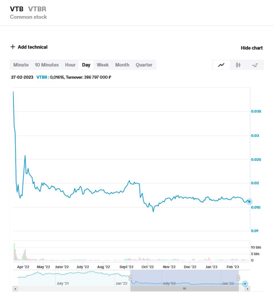 VTB Bank shares on the Moscow Exchange. Really bad looking chart.