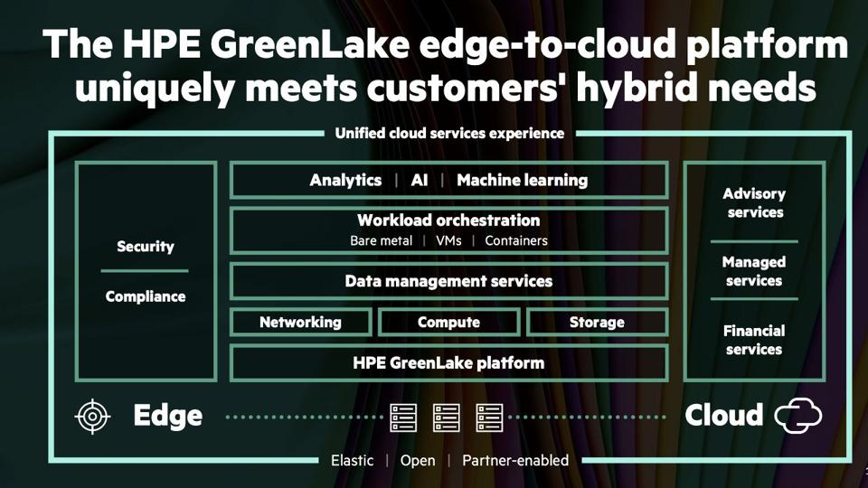 Block diagram of HPE GreenLake platform.