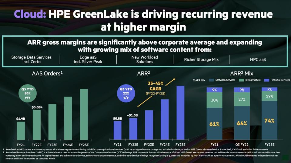 Chart illustrating HPE GreenLake Investment Outlook.