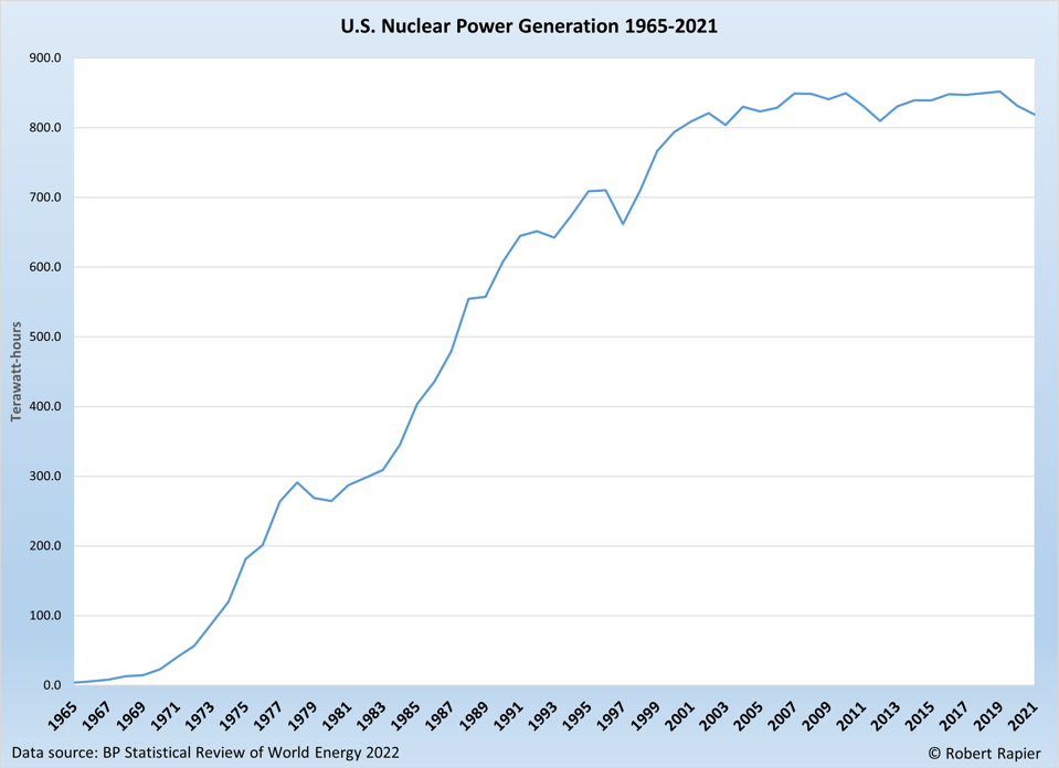 US Nuclear Production