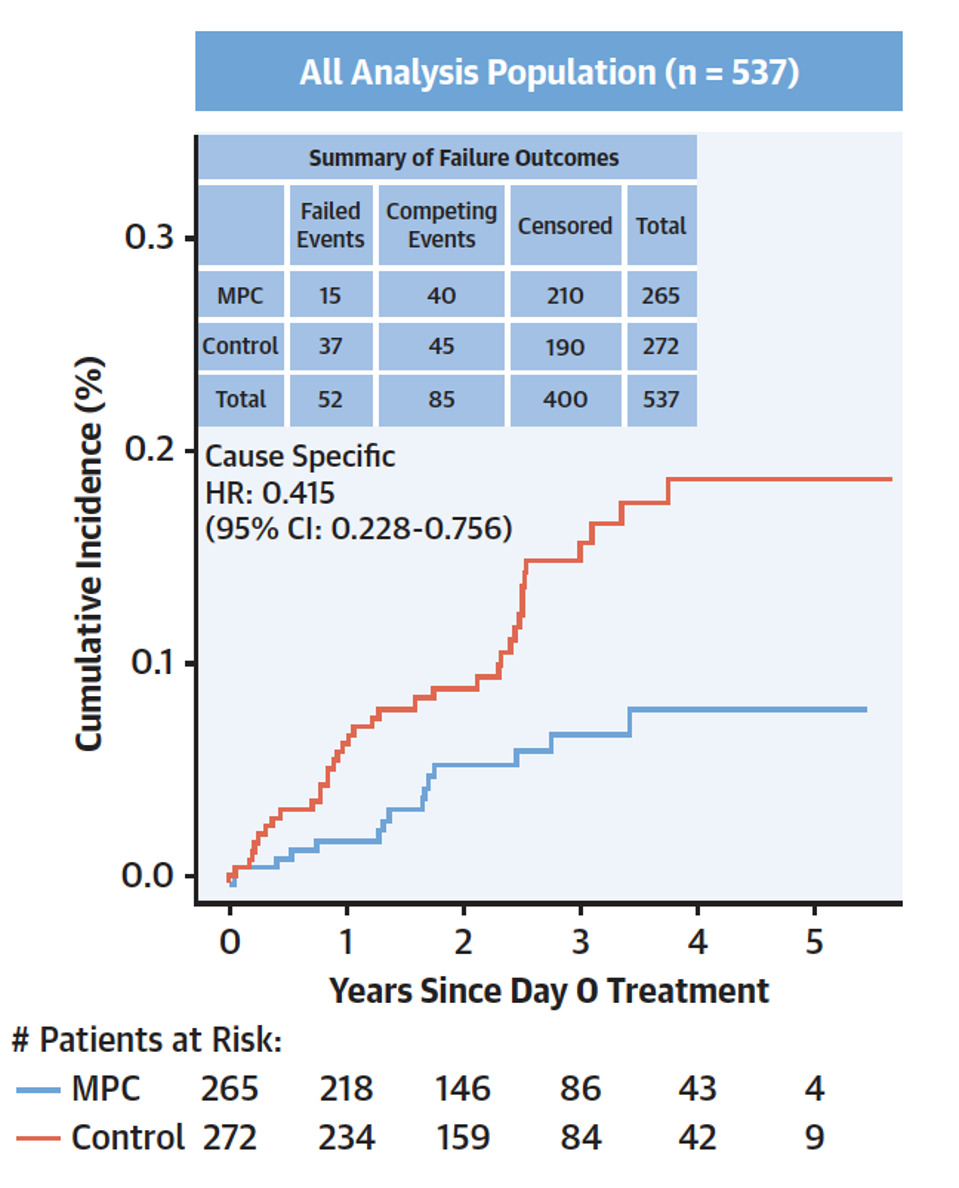 Comparison of heart attack or stroke risk