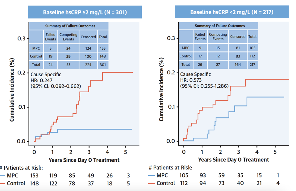 Inflammation comparison of heart attack or stroke