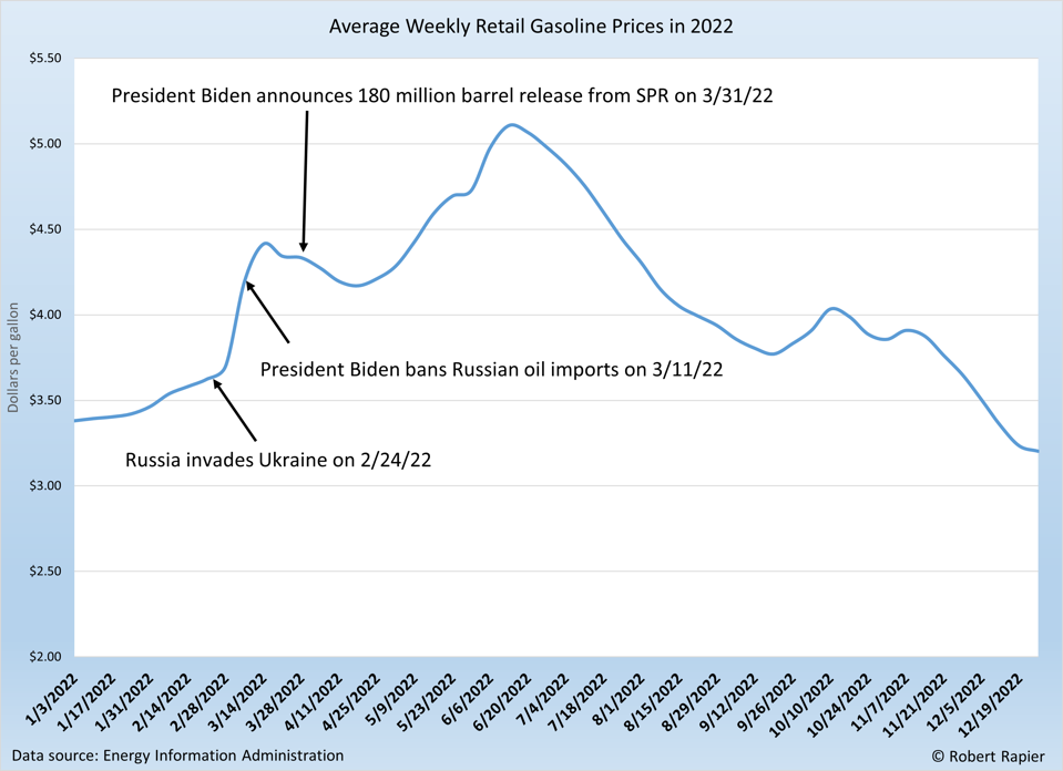 Weekly Gasoline Price 2022