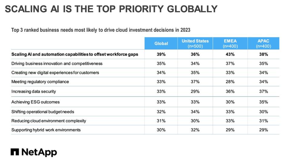 Top ranked business needs driving cloud investment decisions in 2023.