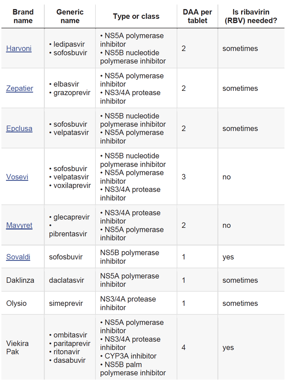 Chart of common direct acting antivirals by brand name and generic name.
