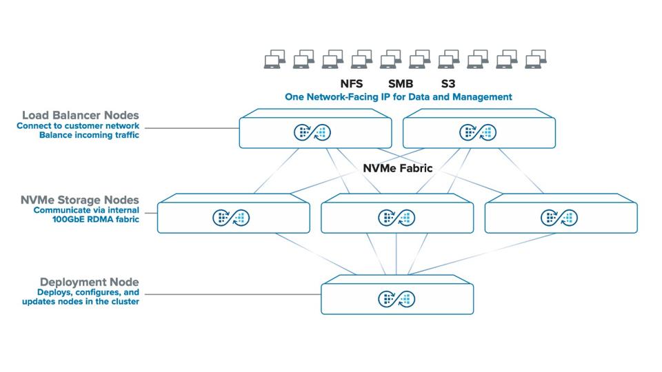 Quantum Myriad Cluster Architecture