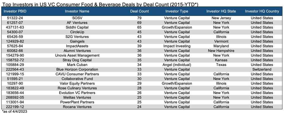 Top investors in U.S. VC consumer food & beverage deals by deal count.