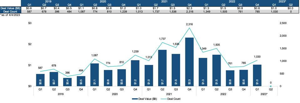 U.S. VC deal volume/value in food and beverage 2019-YTD.