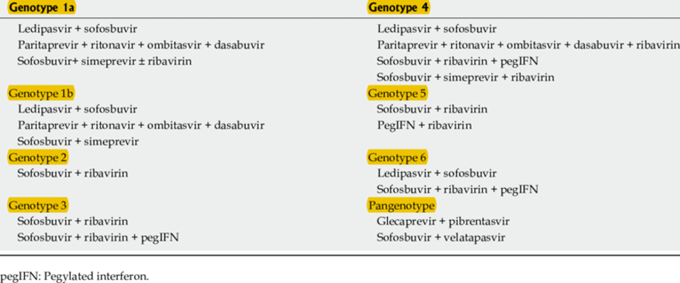 DAA drugs by genotype