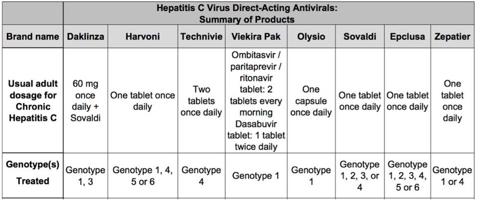 DAAs and dosing by genotype