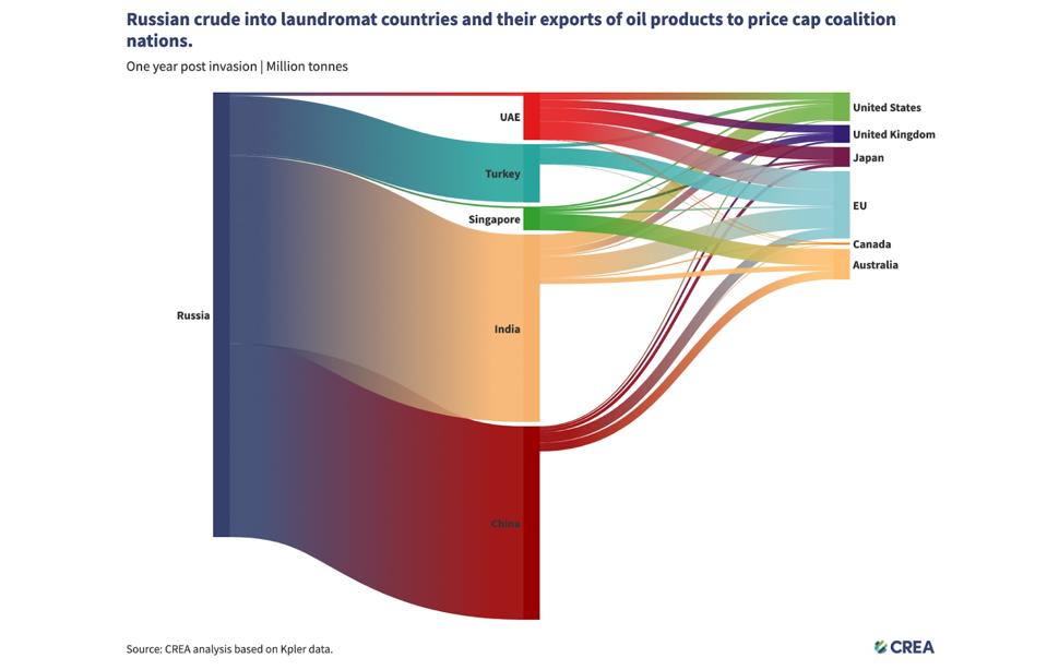 Russian Oil Laundering