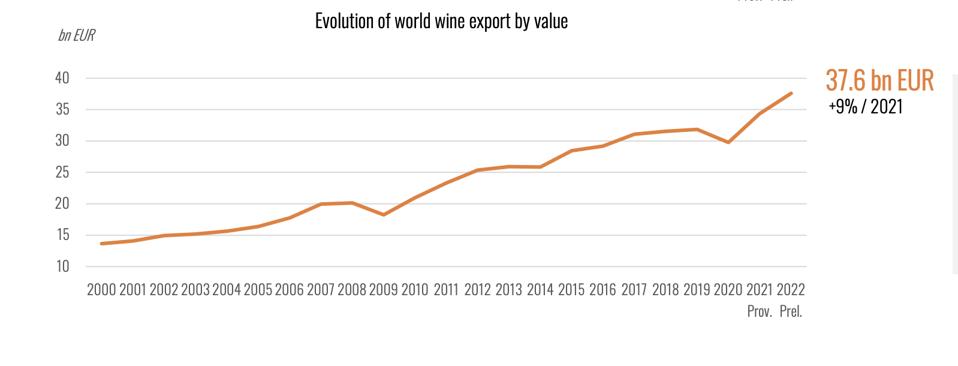 World Wine Export by Value from 2000 to 2022