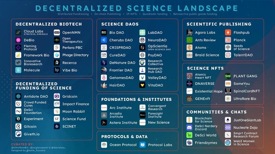 The DeSci Landscape