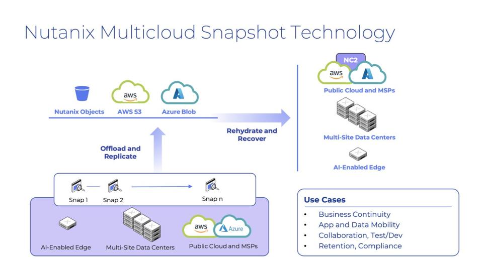 Block diagram of Nutanix Multicloud Snapshot Technology.