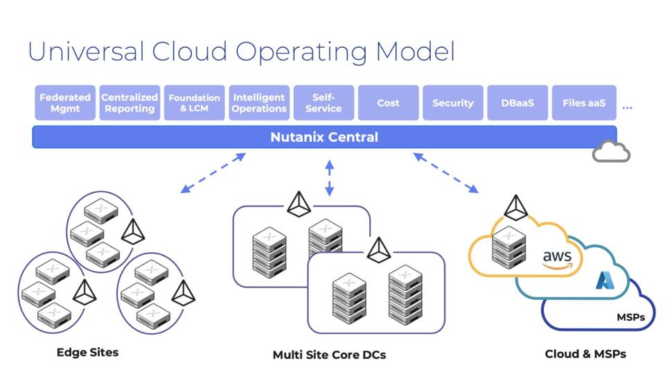 Block Diagram of Nutanix Cloud Central