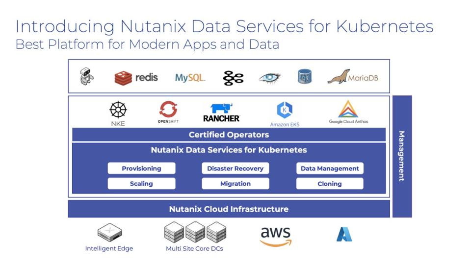 Block diagram of Nutanix Data Services for Kubernetes.