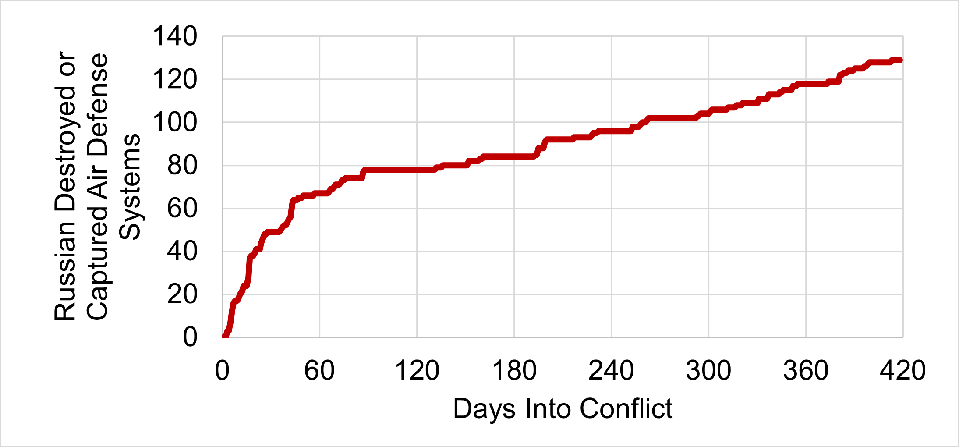 Russian Air Defense losses