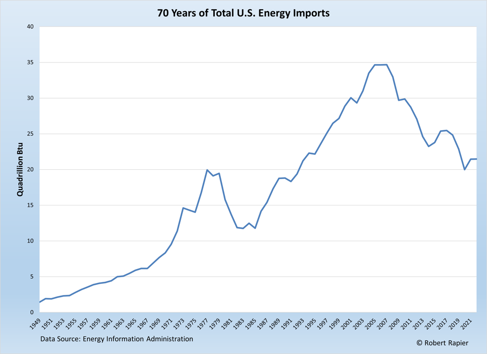 US Energy Imports 1949 to 2022