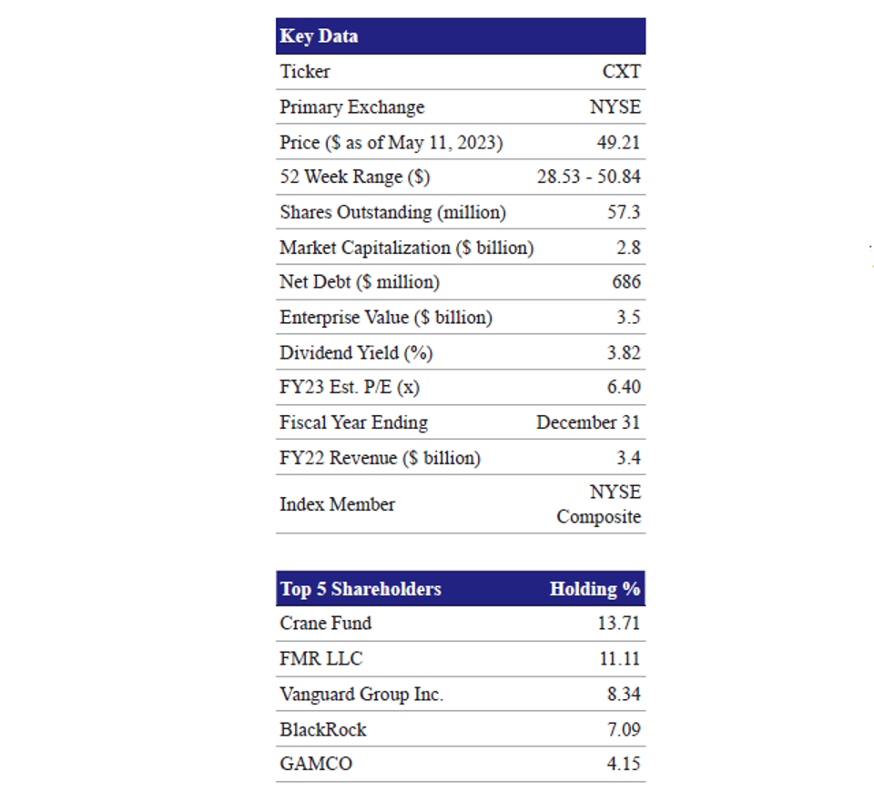 Crane NXT, Co. 1Q23 Results Ahead Of Expectations; Raises FY23 Guidance