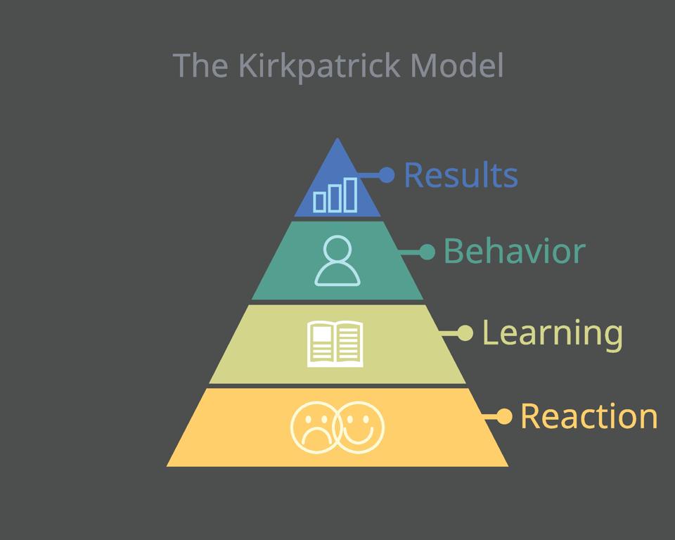 Define Kirkpatrick Model The Problem with the Kirkpatrick Evaluation Model