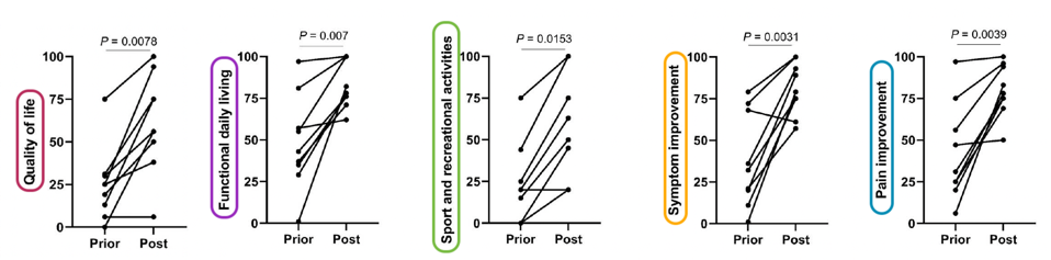 Improved Osteoarthritis KOOS scores