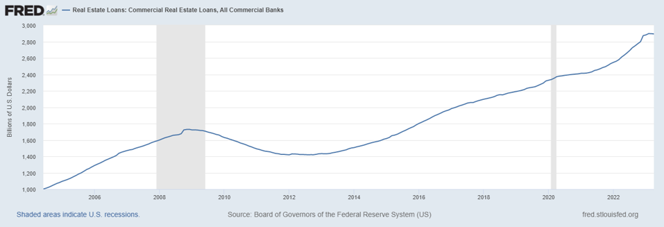 Since April 2013, commercial real estate loans at banks have risen slightly over 100%.