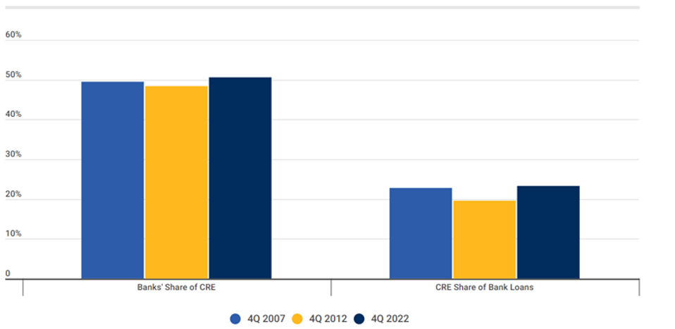CRE share of bank loans is higher than at the end of 2007.