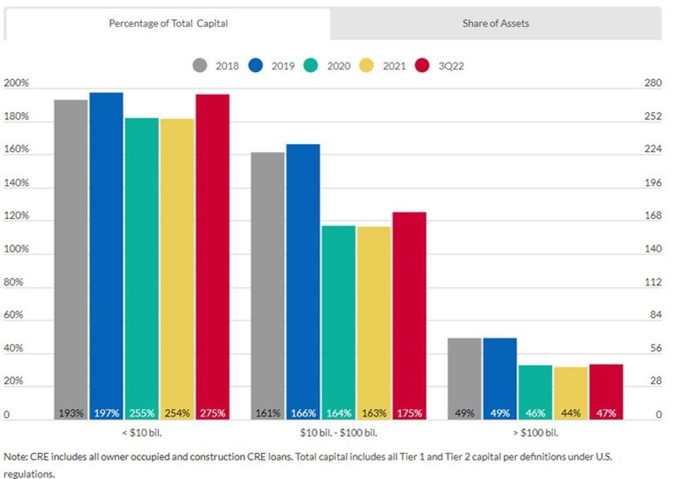 Higher CRE Exposures and Elevated Loan Growth Have Historically Been Correlated to Small Bank Failures 