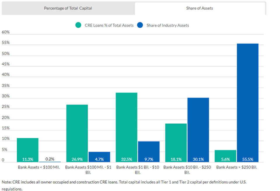 CREPercentAssets