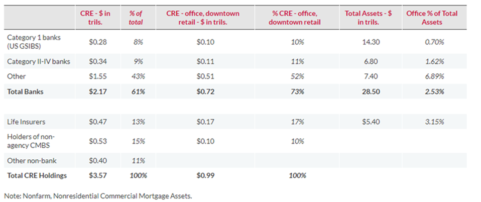 Commercial Real Estate Holdings