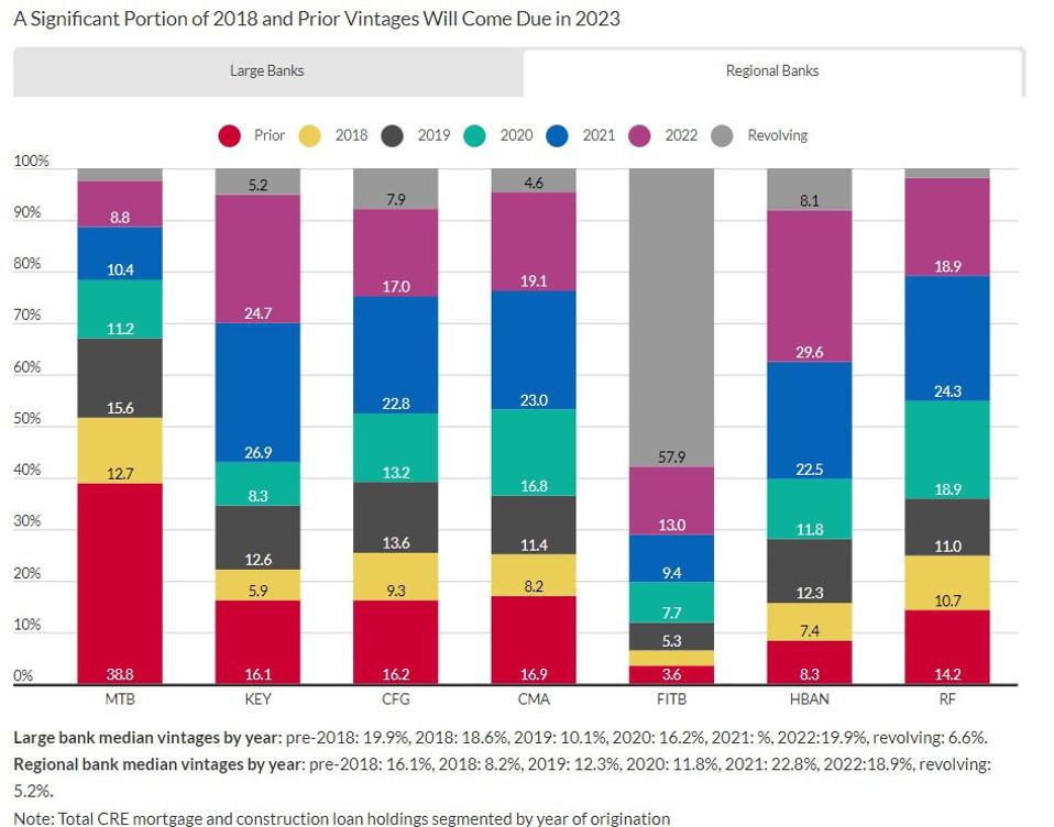 2023 is a key year to watch for upcoming CRE loans maturing.