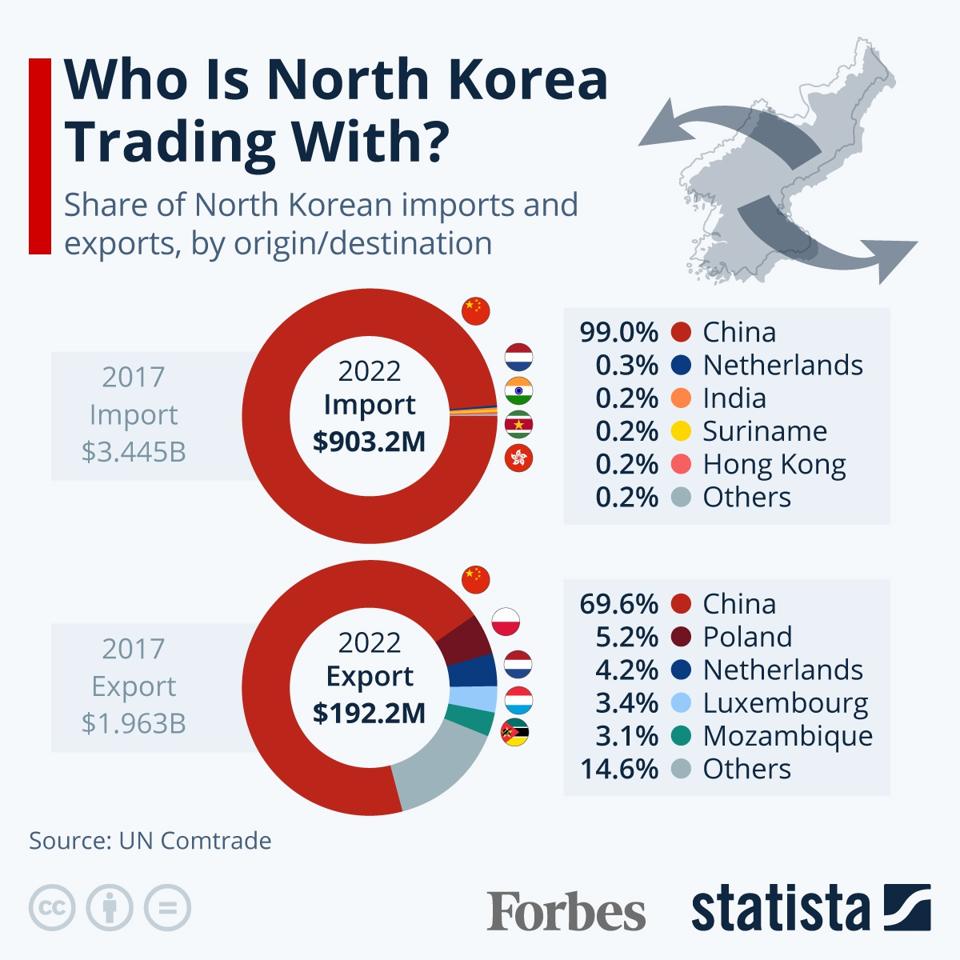20230524_NorthKoreaTrade_Forbes 2