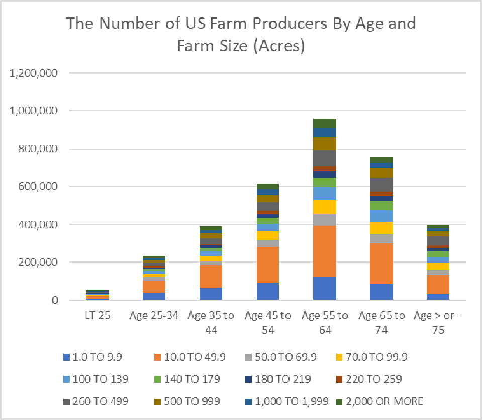 Census example graph