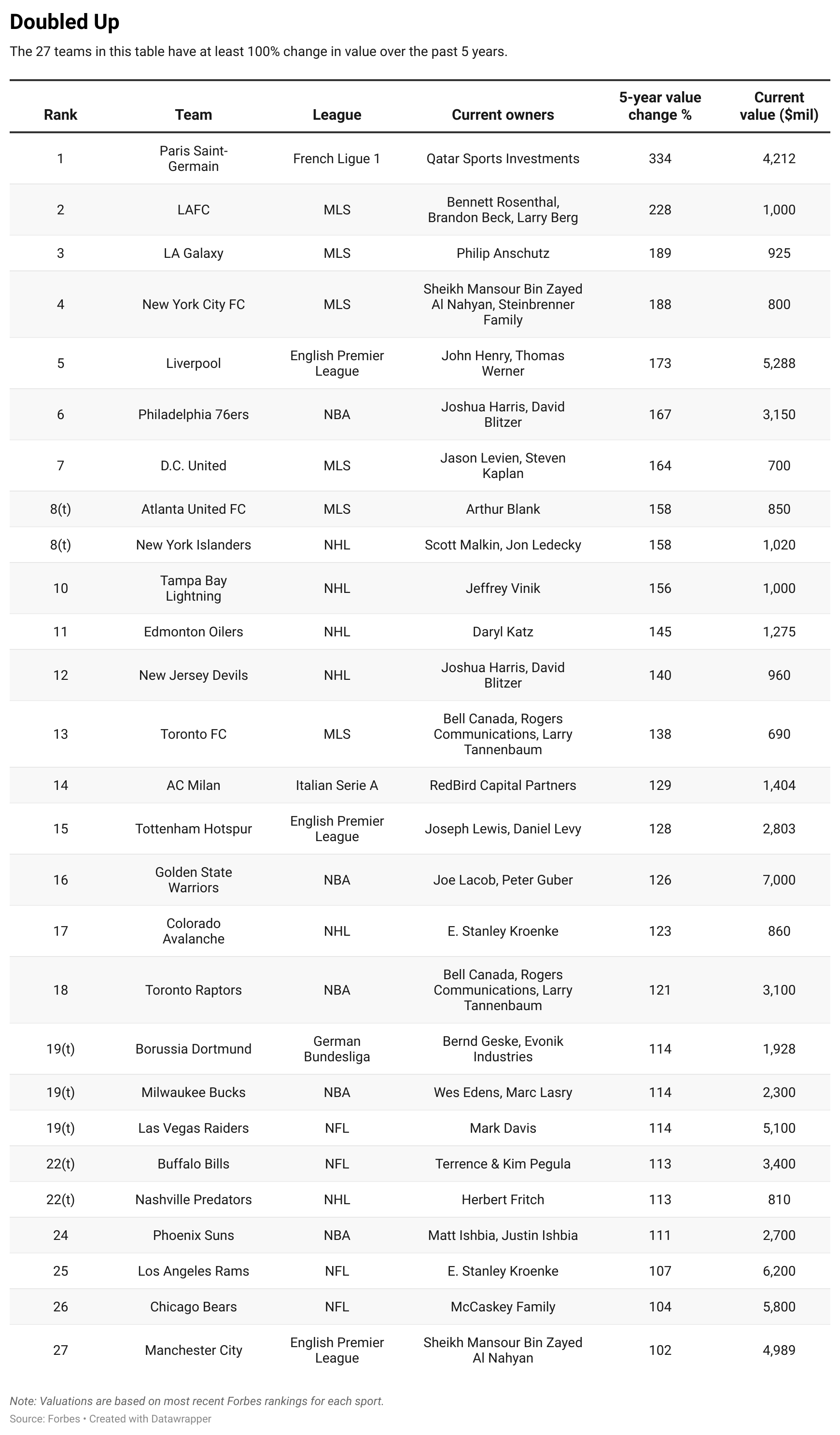 Teamsdoublinginvalue