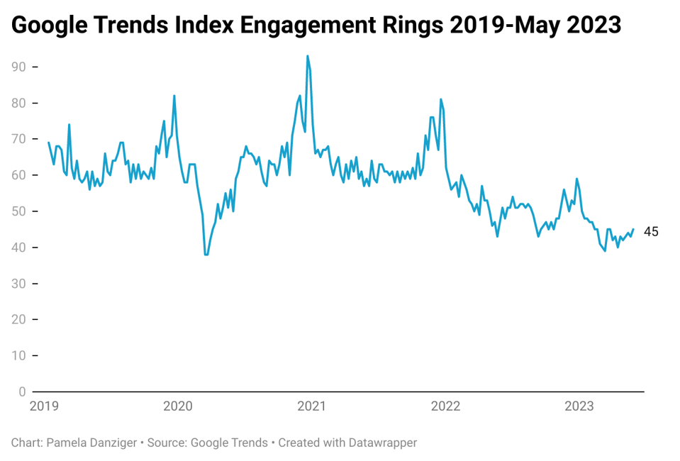 8wM9B-google-trends-index-engagement-rings-2019-may-2023