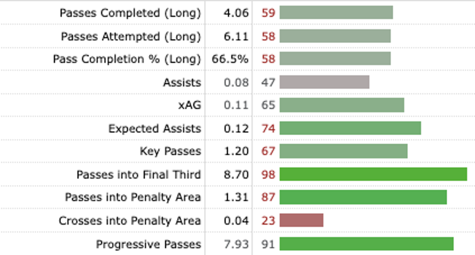 Mateo Kovacic passing data 2022/23 compared to all players in europe's top five leagues.