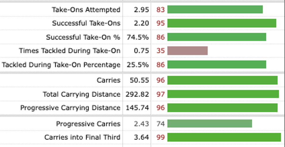 Mateo Kovacic dribbles and carries data compared to Premier League players in the 2021/22 season.