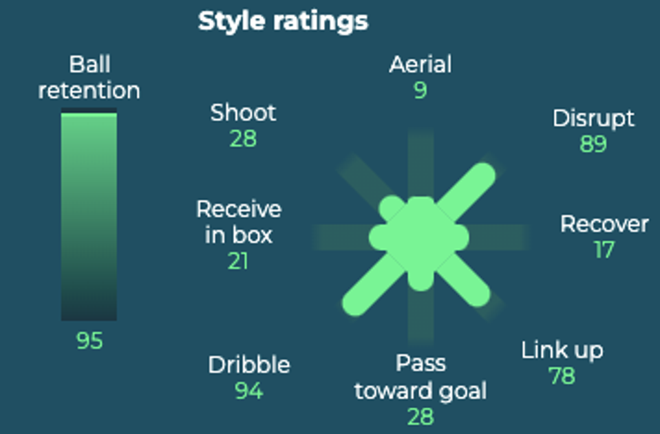 Mateo Kovacic style rating from the 2021/22 Premier League season.