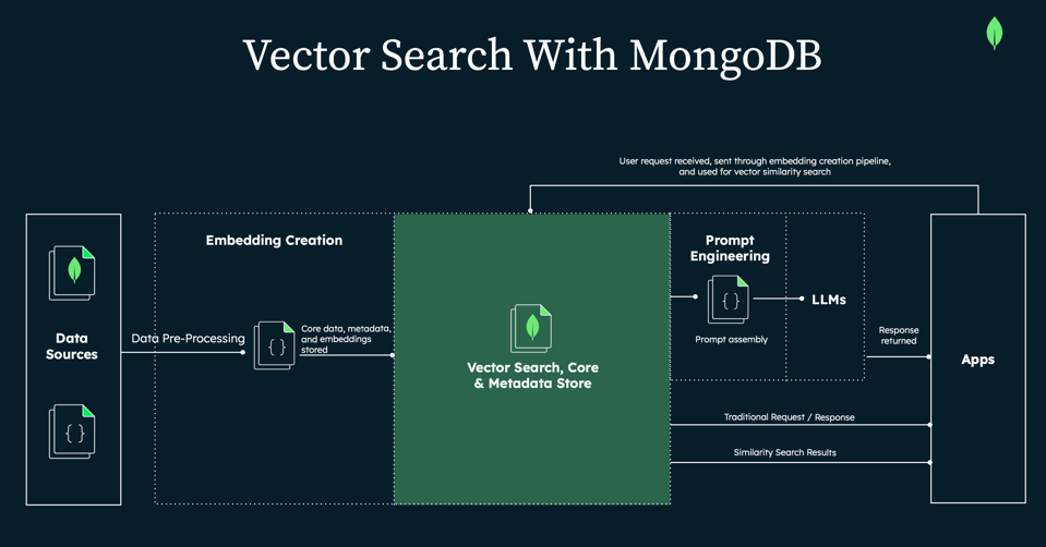 Diagram of Vector Search with MongoDB