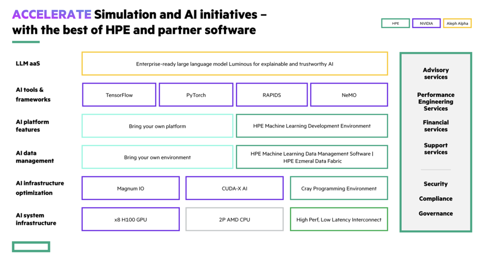 Block diagram showing the architecture of HPE GreenLake for LLMs.