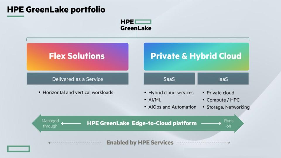 Image show the HPE GreenLake Portfolio