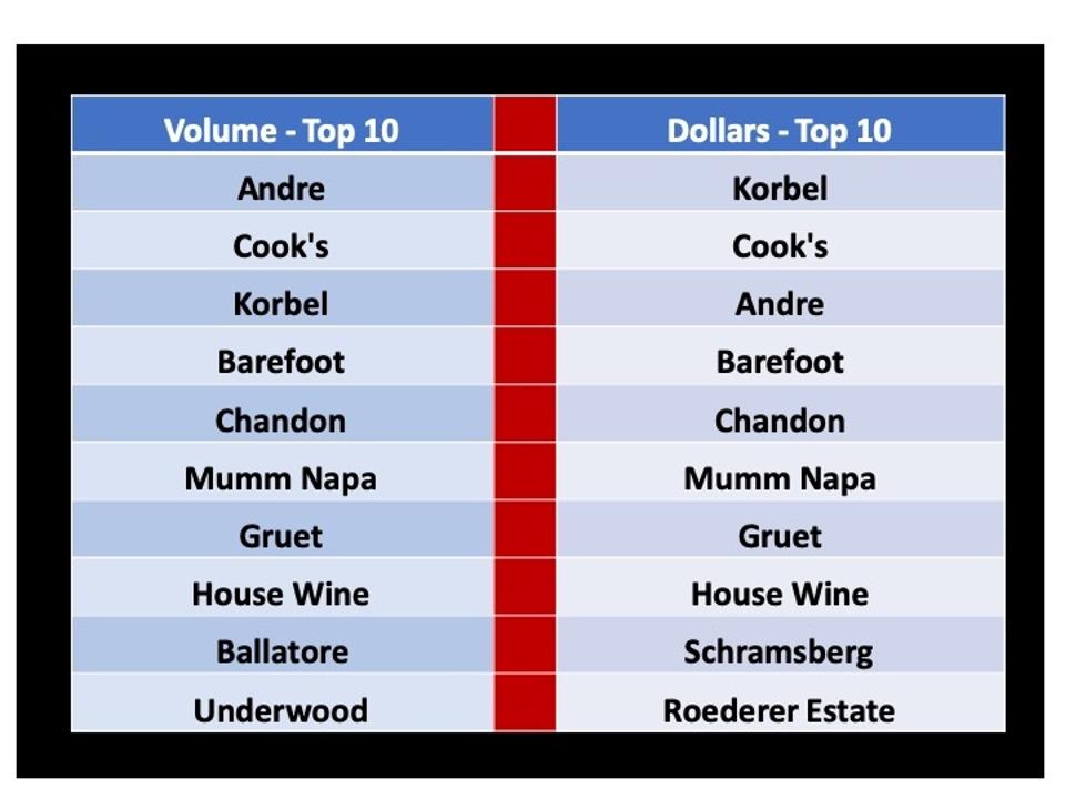 Table 1: Top 10 Selling American Sparkling Wines in the U.S. from 6/10/22 - 6/10/23