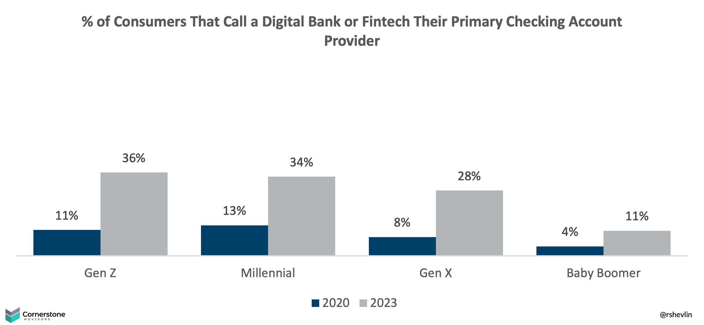 Account Ranking How fintechs are dominating new checking account openings - TyN Magazine